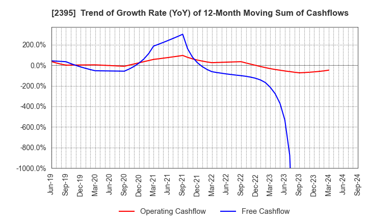 2395 SHIN NIPPON BIOMEDICAL LABORATORIES,LTD.: Trend of Growth Rate (YoY) of 12-Month Moving Sum of Cashflows