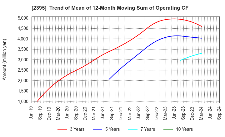 2395 SHIN NIPPON BIOMEDICAL LABORATORIES,LTD.: Trend of Mean of 12-Month Moving Sum of Operating CF