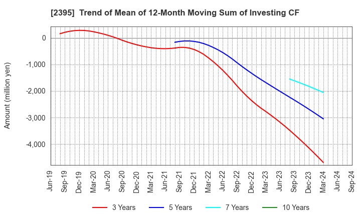 2395 SHIN NIPPON BIOMEDICAL LABORATORIES,LTD.: Trend of Mean of 12-Month Moving Sum of Investing CF