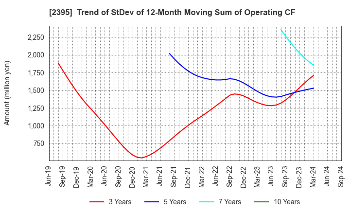 2395 SHIN NIPPON BIOMEDICAL LABORATORIES,LTD.: Trend of StDev of 12-Month Moving Sum of Operating CF