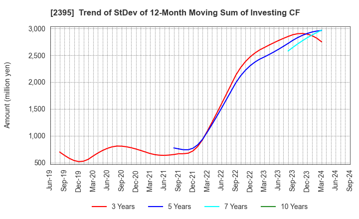 2395 SHIN NIPPON BIOMEDICAL LABORATORIES,LTD.: Trend of StDev of 12-Month Moving Sum of Investing CF