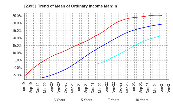 2395 SHIN NIPPON BIOMEDICAL LABORATORIES,LTD.: Trend of Mean of Ordinary Income Margin