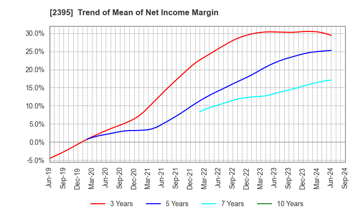 2395 SHIN NIPPON BIOMEDICAL LABORATORIES,LTD.: Trend of Mean of Net Income Margin