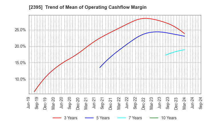 2395 SHIN NIPPON BIOMEDICAL LABORATORIES,LTD.: Trend of Mean of Operating Cashflow Margin