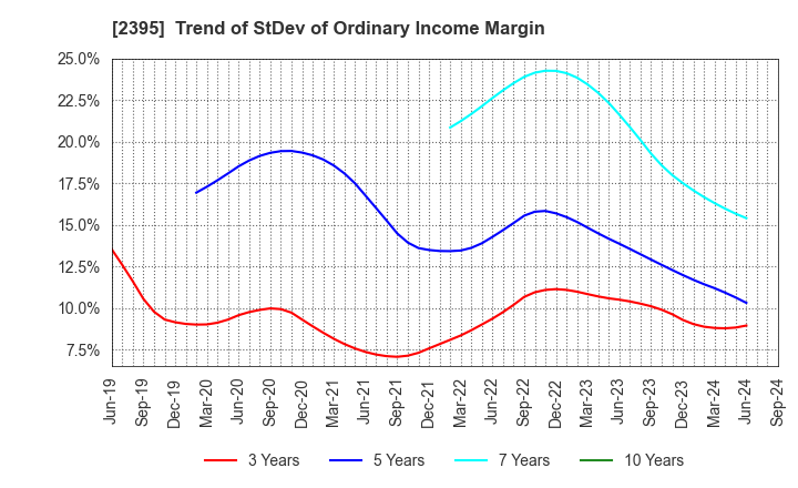 2395 SHIN NIPPON BIOMEDICAL LABORATORIES,LTD.: Trend of StDev of Ordinary Income Margin