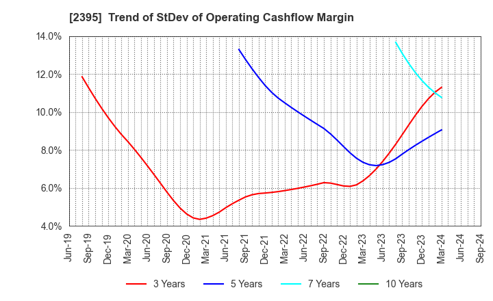 2395 SHIN NIPPON BIOMEDICAL LABORATORIES,LTD.: Trend of StDev of Operating Cashflow Margin