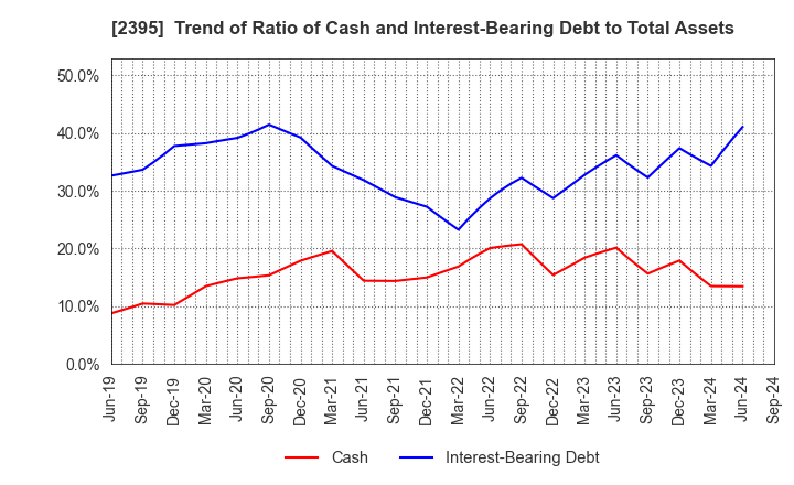 2395 SHIN NIPPON BIOMEDICAL LABORATORIES,LTD.: Trend of Ratio of Cash and Interest-Bearing Debt to Total Assets