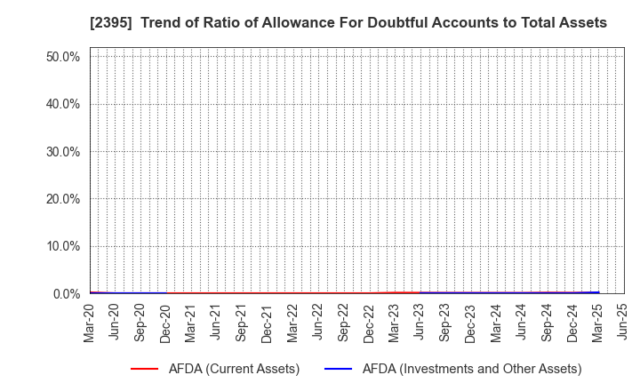 2395 SHIN NIPPON BIOMEDICAL LABORATORIES,LTD.: Trend of Ratio of Allowance For Doubtful Accounts to Total Assets
