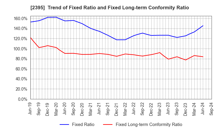 2395 SHIN NIPPON BIOMEDICAL LABORATORIES,LTD.: Trend of Fixed Ratio and Fixed Long-term Conformity Ratio