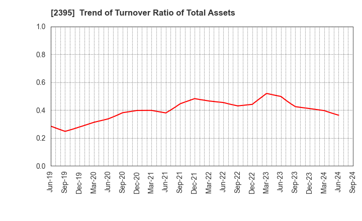 2395 SHIN NIPPON BIOMEDICAL LABORATORIES,LTD.: Trend of Turnover Ratio of Total Assets