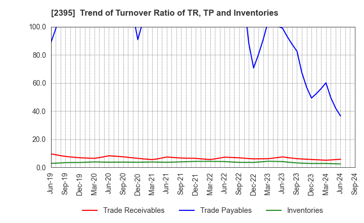 2395 SHIN NIPPON BIOMEDICAL LABORATORIES,LTD.: Trend of Turnover Ratio of TR, TP and Inventories