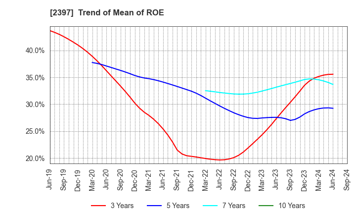 2397 DNA Chip Research Inc.: Trend of Mean of ROE