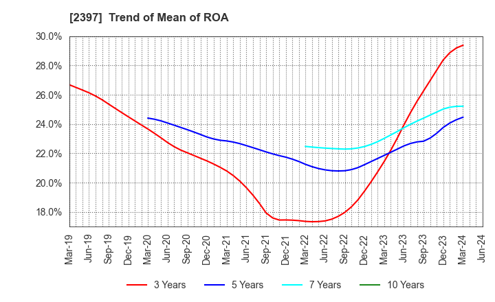 2397 DNA Chip Research Inc.: Trend of Mean of ROA