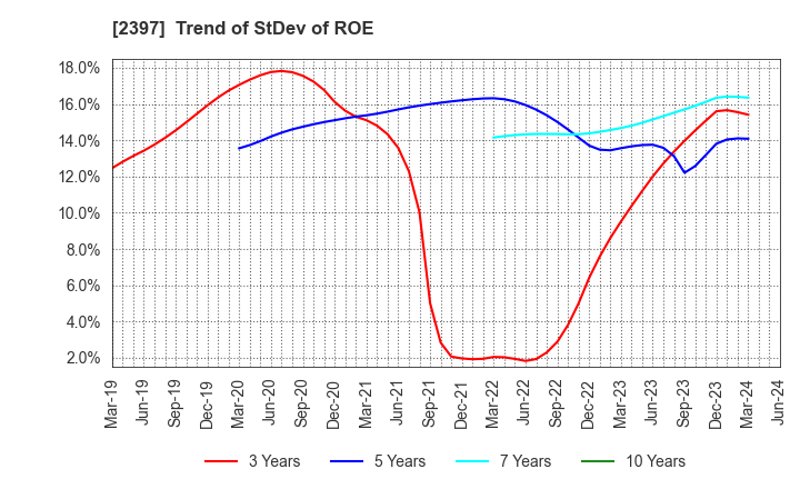 2397 DNA Chip Research Inc.: Trend of StDev of ROE