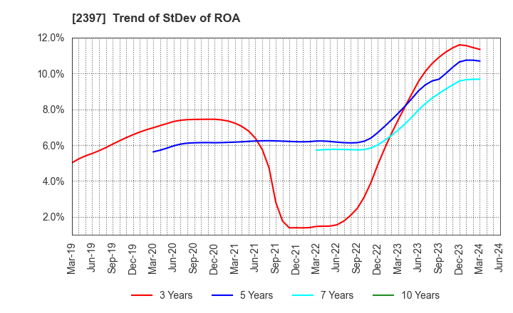 2397 DNA Chip Research Inc.: Trend of StDev of ROA
