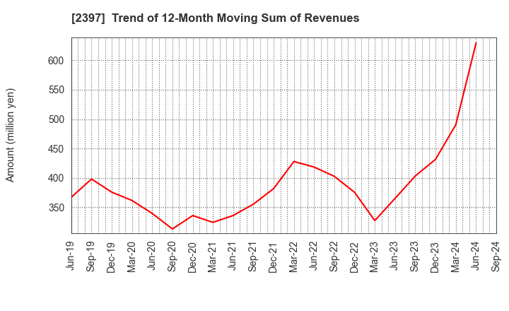 2397 DNA Chip Research Inc.: Trend of 12-Month Moving Sum of Revenues