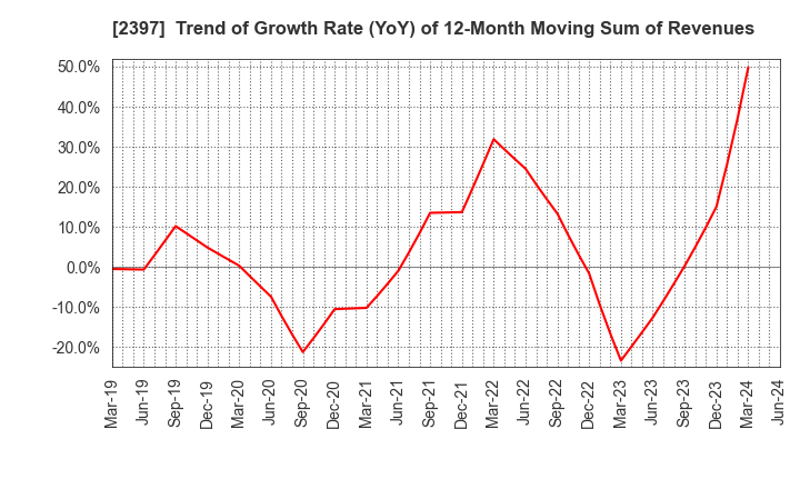 2397 DNA Chip Research Inc.: Trend of Growth Rate (YoY) of 12-Month Moving Sum of Revenues