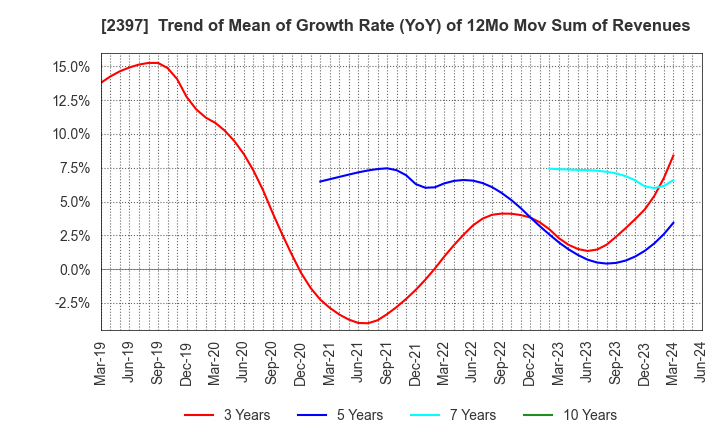 2397 DNA Chip Research Inc.: Trend of Mean of Growth Rate (YoY) of 12Mo Mov Sum of Revenues