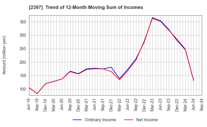 2397 DNA Chip Research Inc.: Trend of 12-Month Moving Sum of Incomes