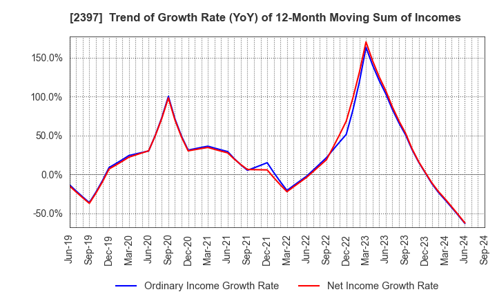 2397 DNA Chip Research Inc.: Trend of Growth Rate (YoY) of 12-Month Moving Sum of Incomes