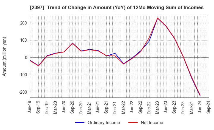 2397 DNA Chip Research Inc.: Trend of Change in Amount (YoY) of 12Mo Moving Sum of Incomes