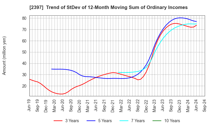 2397 DNA Chip Research Inc.: Trend of StDev of 12-Month Moving Sum of Ordinary Incomes