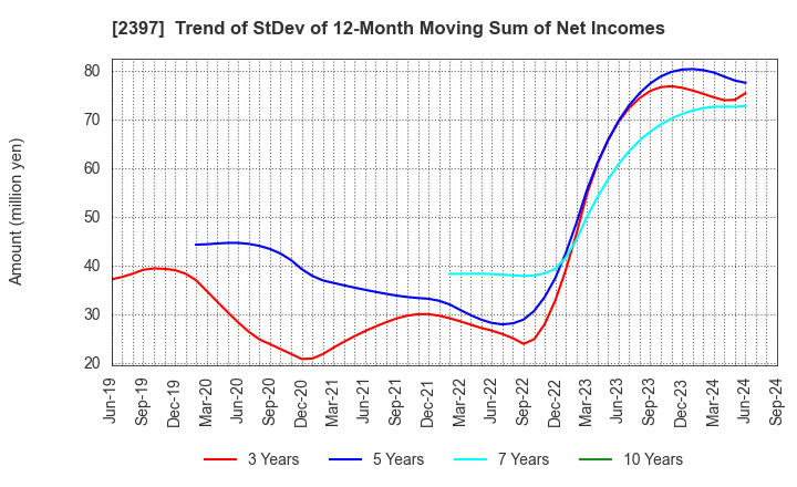 2397 DNA Chip Research Inc.: Trend of StDev of 12-Month Moving Sum of Net Incomes