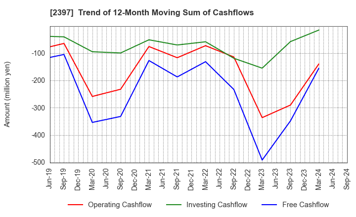 2397 DNA Chip Research Inc.: Trend of 12-Month Moving Sum of Cashflows