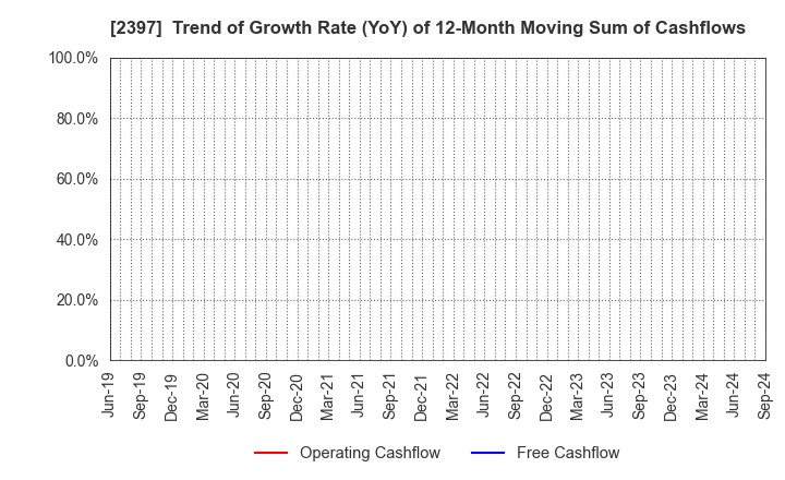 2397 DNA Chip Research Inc.: Trend of Growth Rate (YoY) of 12-Month Moving Sum of Cashflows