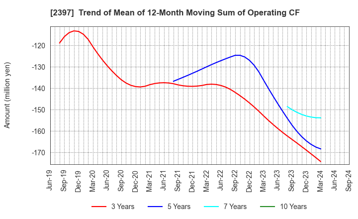 2397 DNA Chip Research Inc.: Trend of Mean of 12-Month Moving Sum of Operating CF