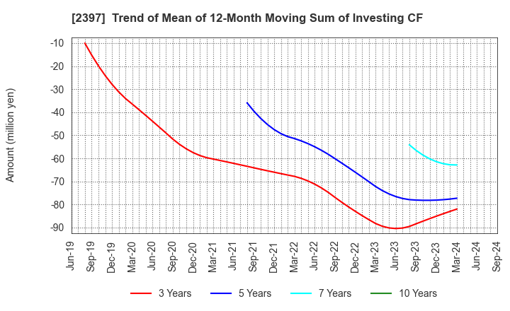 2397 DNA Chip Research Inc.: Trend of Mean of 12-Month Moving Sum of Investing CF