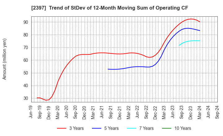 2397 DNA Chip Research Inc.: Trend of StDev of 12-Month Moving Sum of Operating CF