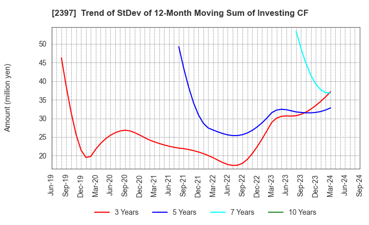 2397 DNA Chip Research Inc.: Trend of StDev of 12-Month Moving Sum of Investing CF