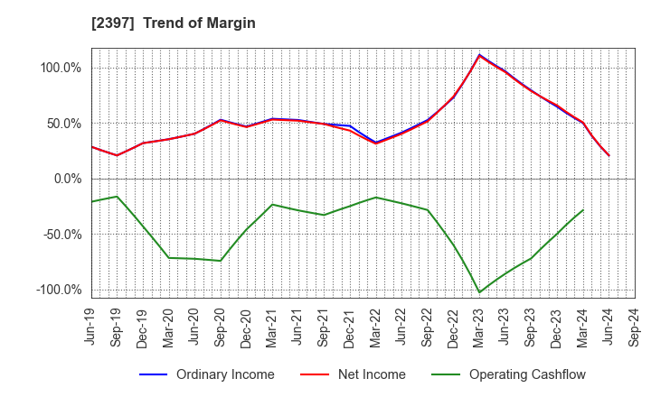 2397 DNA Chip Research Inc.: Trend of Margin