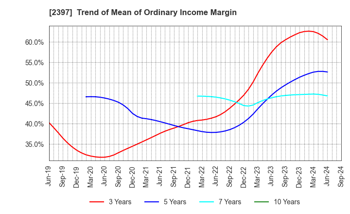 2397 DNA Chip Research Inc.: Trend of Mean of Ordinary Income Margin