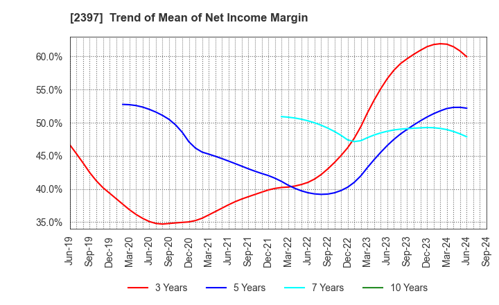 2397 DNA Chip Research Inc.: Trend of Mean of Net Income Margin