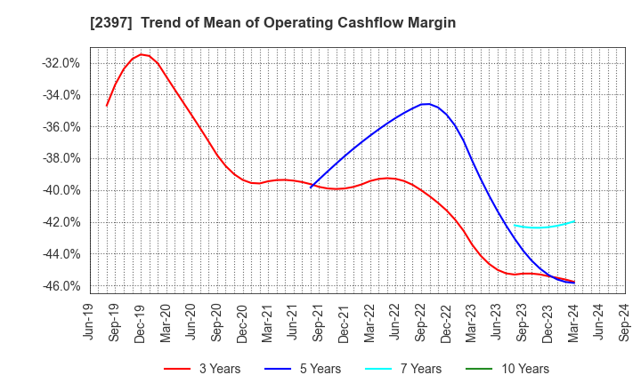 2397 DNA Chip Research Inc.: Trend of Mean of Operating Cashflow Margin