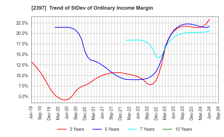 2397 DNA Chip Research Inc.: Trend of StDev of Ordinary Income Margin