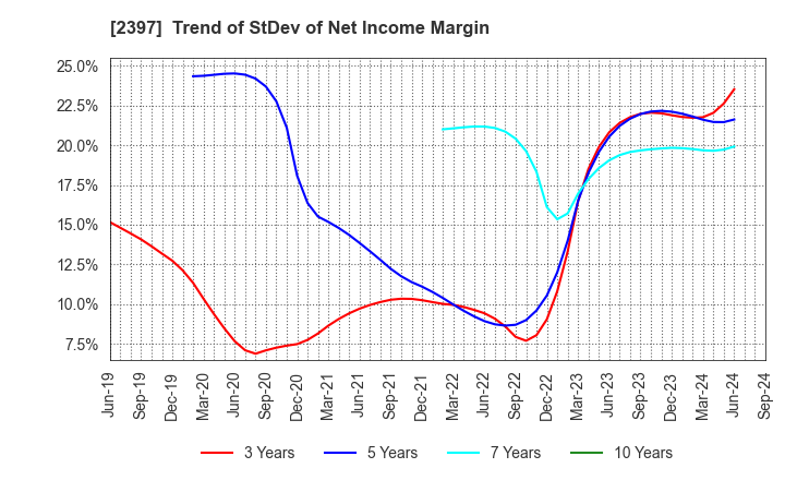 2397 DNA Chip Research Inc.: Trend of StDev of Net Income Margin