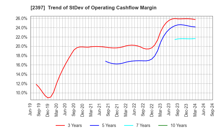 2397 DNA Chip Research Inc.: Trend of StDev of Operating Cashflow Margin