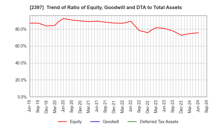 2397 DNA Chip Research Inc.: Trend of Ratio of Equity, Goodwill and DTA to Total Assets