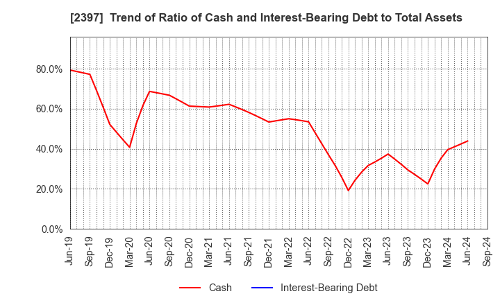 2397 DNA Chip Research Inc.: Trend of Ratio of Cash and Interest-Bearing Debt to Total Assets