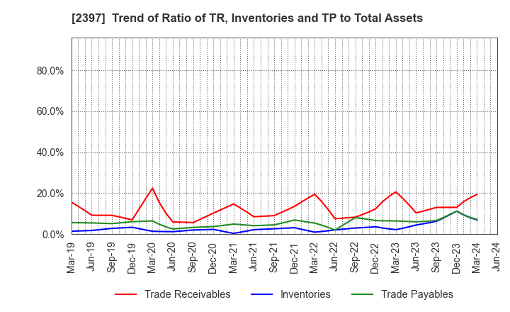 2397 DNA Chip Research Inc.: Trend of Ratio of TR, Inventories and TP to Total Assets