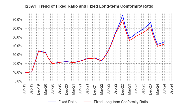 2397 DNA Chip Research Inc.: Trend of Fixed Ratio and Fixed Long-term Conformity Ratio