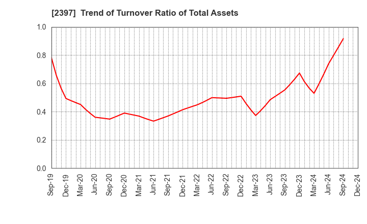 2397 DNA Chip Research Inc.: Trend of Turnover Ratio of Total Assets