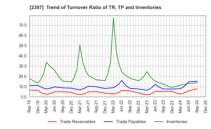 2397 DNA Chip Research Inc.: Trend of Turnover Ratio of TR, TP and Inventories