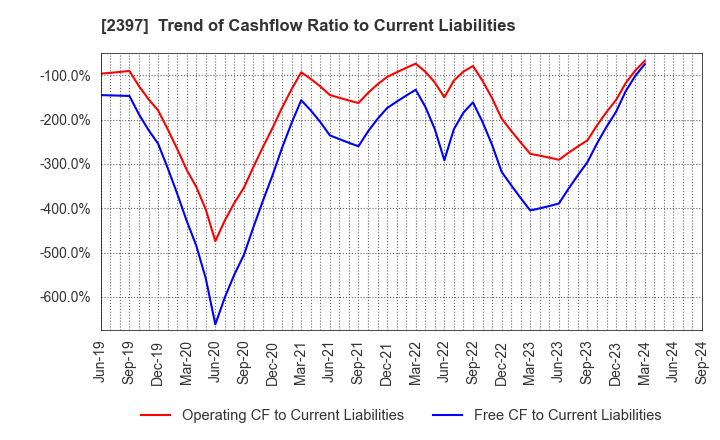 2397 DNA Chip Research Inc.: Trend of Cashflow Ratio to Current Liabilities