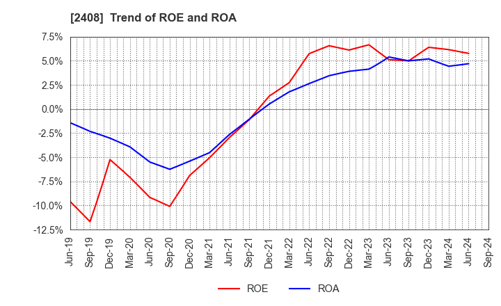 2408 KG Intelligence CO.,LTD.: Trend of ROE and ROA