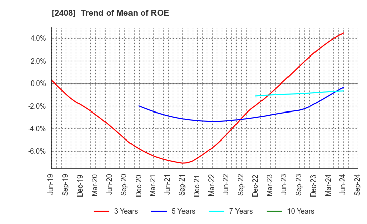 2408 KG Intelligence CO.,LTD.: Trend of Mean of ROE