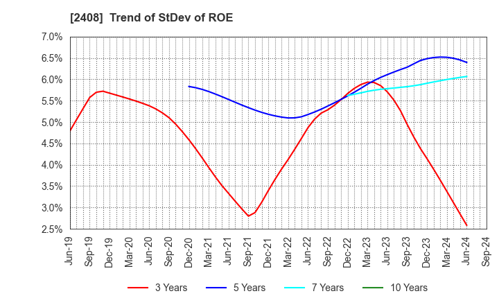2408 KG Intelligence CO.,LTD.: Trend of StDev of ROE